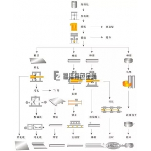 钛加工材的生产工艺路线图