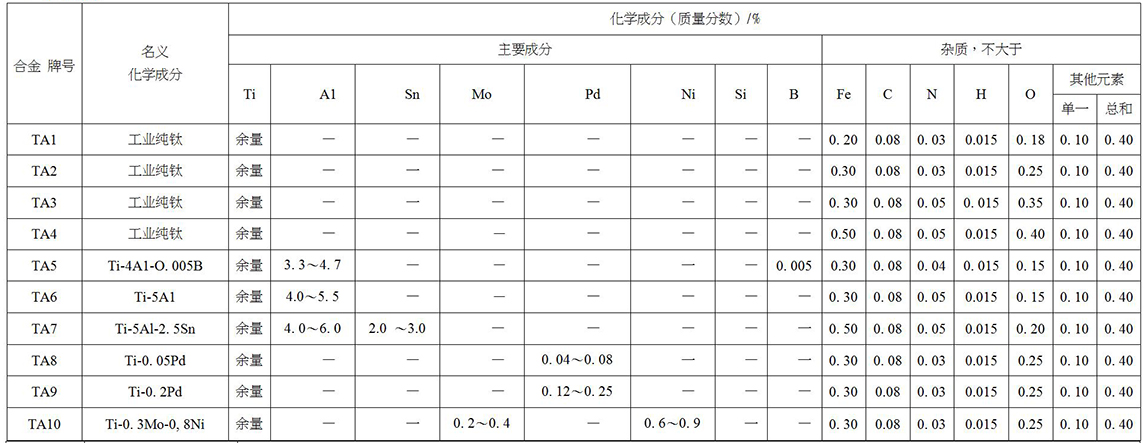 钛及钛合金饼、环材标准摘要(图2)