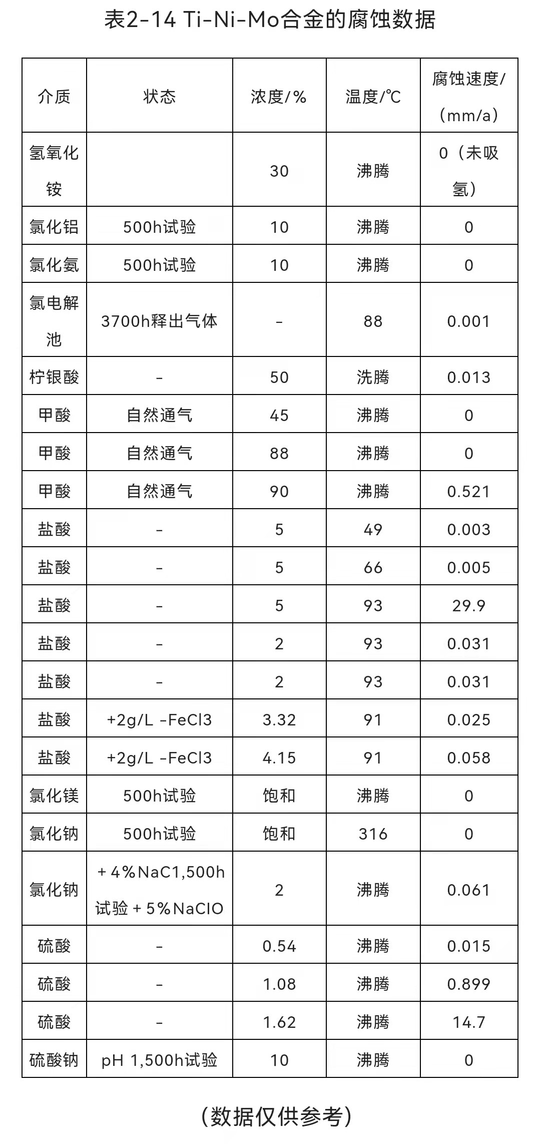 TA10(Ti0.8Ni-0.3Mo)钛合金腐蚀数据表(图1)