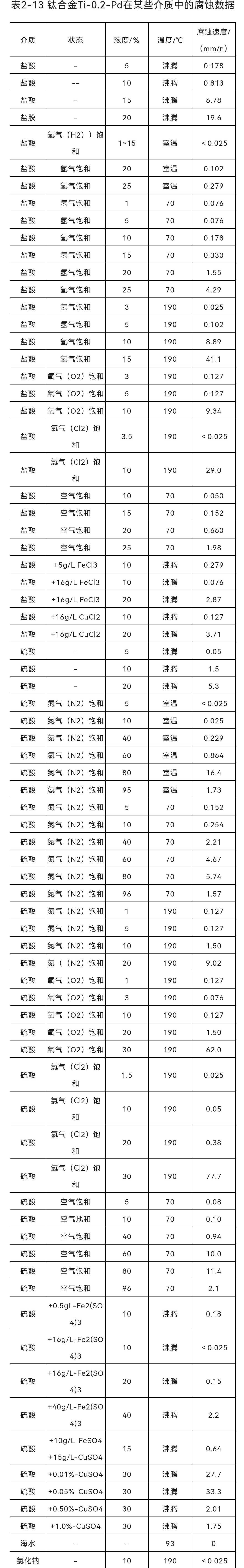 TA9(Ti-0.2Pd)钛合金腐蚀数据表(图1)